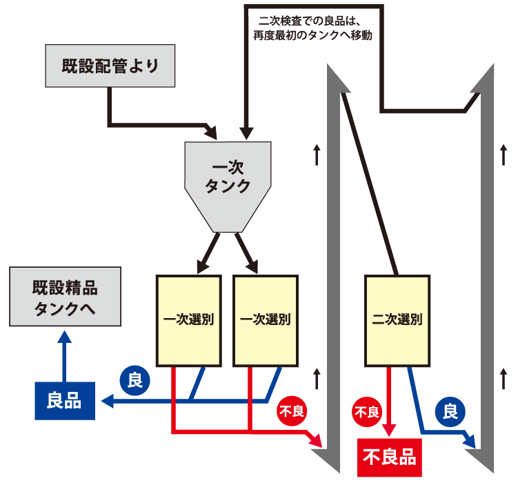 色彩選別機についての概要図